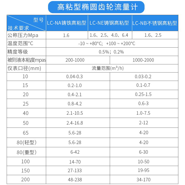 高粘型液體容積式流量計(jì)技術(shù)參數(shù)對照表